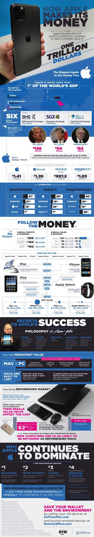 The Secret to Apple’s Success [Infographic] | DeviceDaily.com