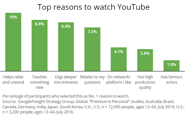 Viewers Watch YouTube For Specialized Interests | DeviceDaily.com