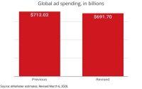 eMarketer Slashes 2020 Ad Outlook By $20 Billion, Cites China