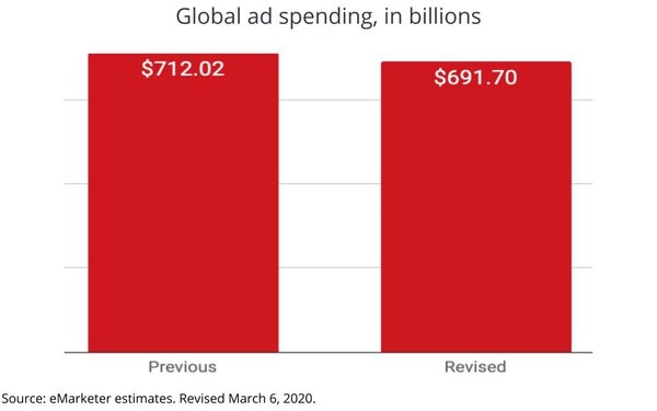 eMarketer Slashes 2020 Ad Outlook By $20 Billion, Cites China | DeviceDaily.com