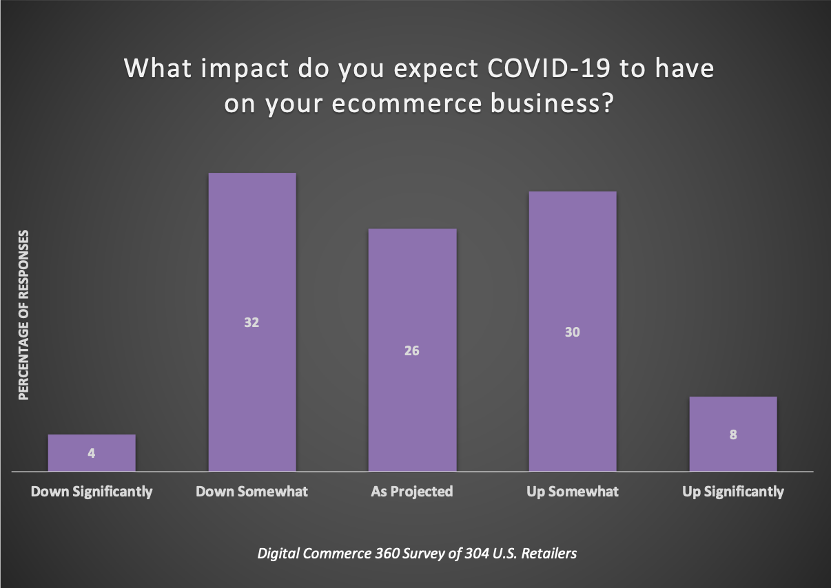 Coronavirus Impact on Ecommerce: Is Your Store Safe? | DeviceDaily.com