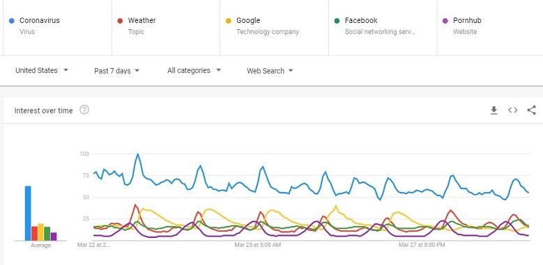 How COVID-19 is Shaping Google Search Trends  and  Patterns [Data] | DeviceDaily.com
