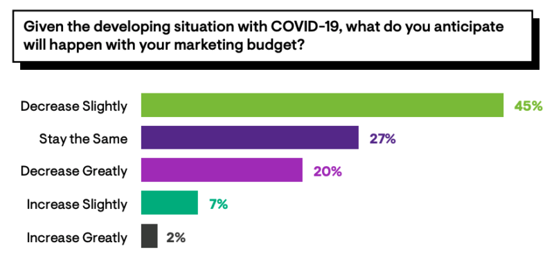 SEO will be a primary focus for marketers during the downturn, says survey | DeviceDaily.com