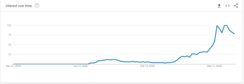 4 Major Trends Caused by COVID-19 and How to Respond [Data] | DeviceDaily.com