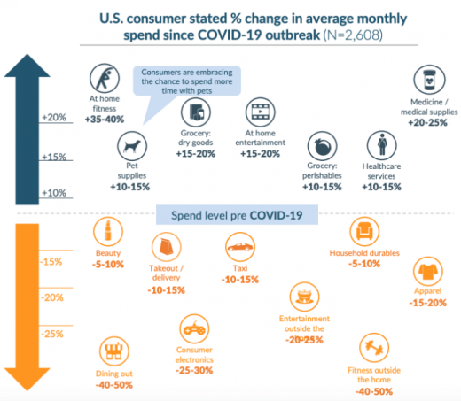 COVID-Consumers: Pessimistic, but spending more online