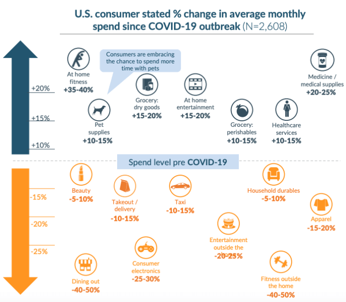 COVID-Consumers: Pessimistic, but spending more online | DeviceDaily.com COVID-Consumers: Pessimistic, but spending more online | DeviceDaily.com