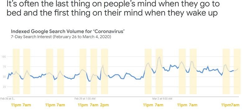 How COVID-19 is Shaping Google Search Trends  and  Patterns [Data] | DeviceDaily.com