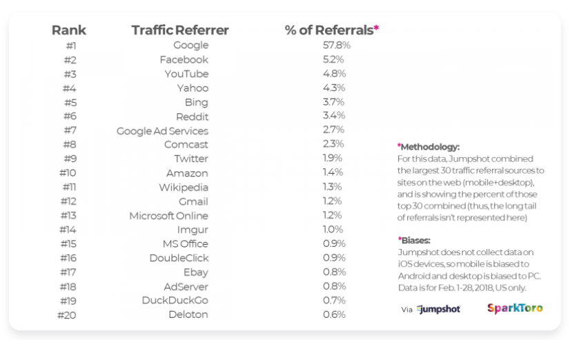 How to Create Top-Performing Content on Google According to Science | DeviceDaily.com