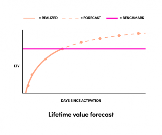 Impact of in-house Lifetime Value model based on learnings from Lyft