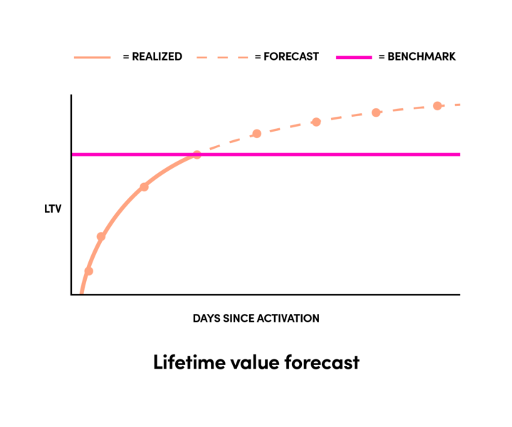 Impact of in-house Lifetime Value model based on learnings from Lyft | DeviceDaily.com