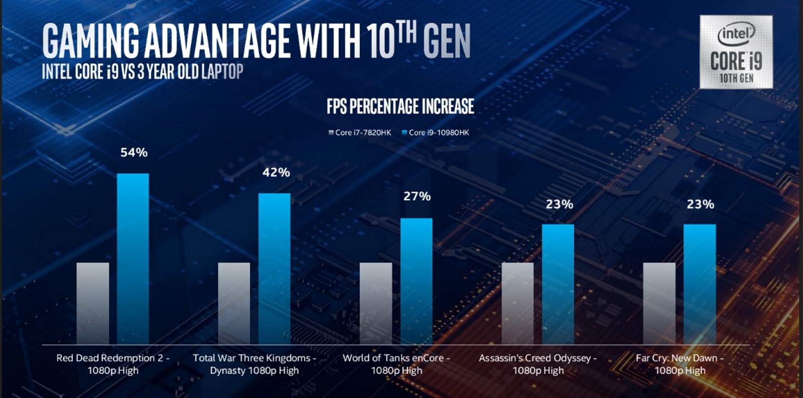 Intel's 10th-gen H-series laptop CPUs reach 5.3GHz | DeviceDaily.com