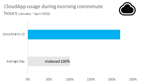 New Data Shows COVID Shifts Newly Remote Work Behavior | DeviceDaily.com