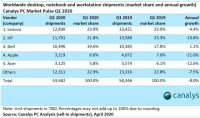PC shipments see their largest drop in four years due to COVID-19