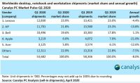 PC shipments see their largest drop in four years due to COVID-19