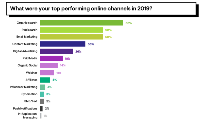 SEO will be a primary focus for marketers during the downturn, says survey | DeviceDaily.com