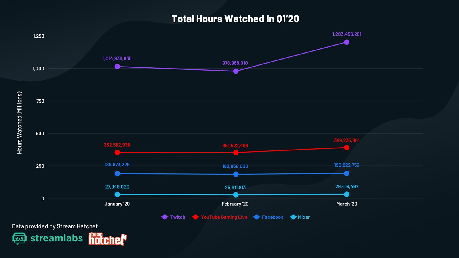 Twitch viewing soared 23 percent in March | DeviceDaily.com