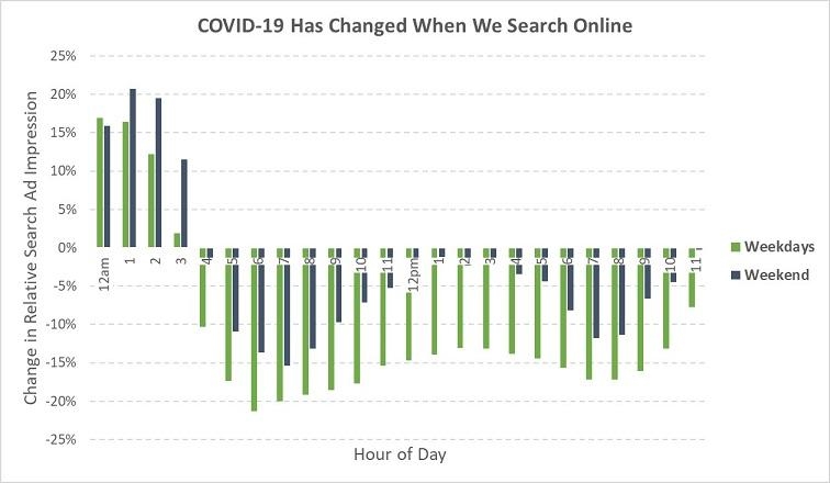 How COVID-19 is Shaping Google Search Trends  and  Patterns [Data] | DeviceDaily.com