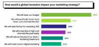 SEO will be a primary focus for marketers during the downturn, says survey