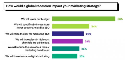 SEO will be a primary focus for marketers during the downturn, says survey