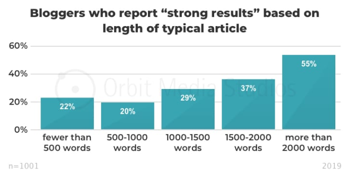 How to Create Top-Performing Content on Google According to Science | DeviceDaily.com