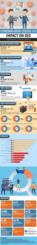 Coronavirus (COVID-19) Impact on SEO [Infographic]