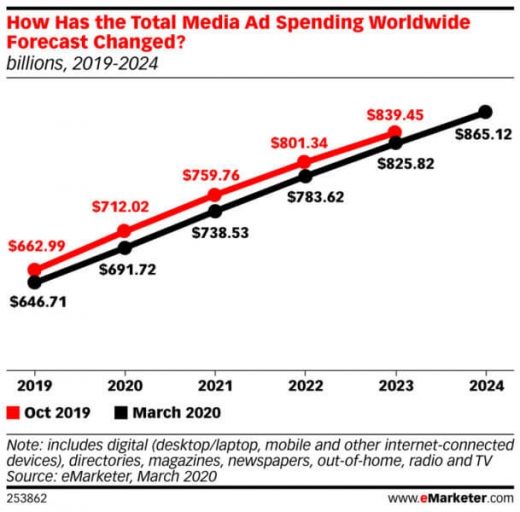 Summer Olympics postponement further shakes 2020 ad spending expectations