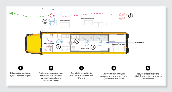 We could turn out-of-use school buses into low-cost mobile COVID test labs | DeviceDaily.com We could turn out-of-use school buses into low-cost mobile COVID test labs | DeviceDaily.com