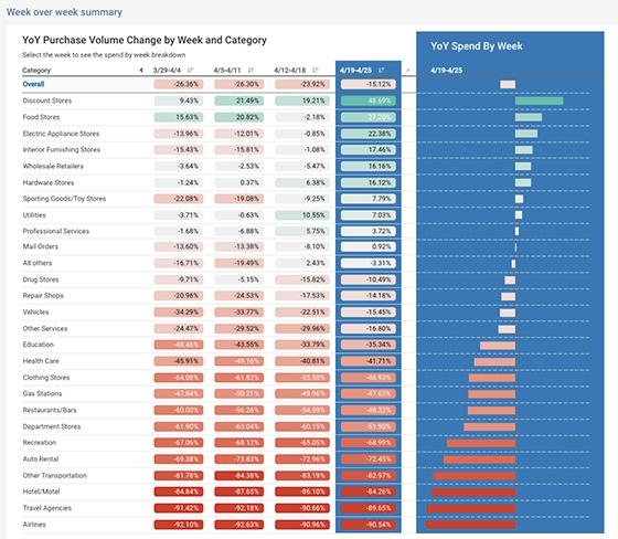 Data Roadmap For States' Reopening Tracks Consumer Spend, Analyzes Behavior From 40M Households | DeviceDaily.com