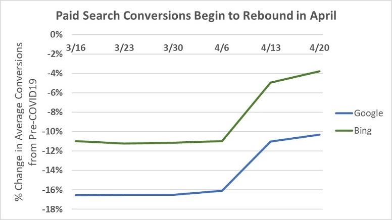 New Data Reveals PPC Ad Campaigns Are Rebounding | DeviceDaily.com