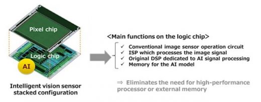 Sony’s new image sensors will make cameras smarter with onboard AI