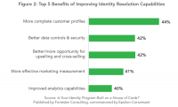 Why Identity Resolution Platforms are so relevant