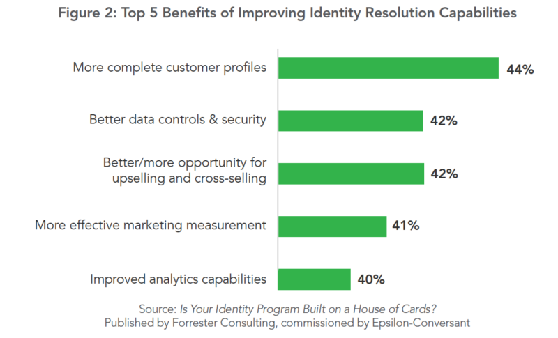 Why Identity Resolution Platforms are so relevant | DeviceDaily.com