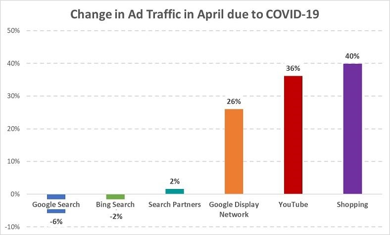 New Data Reveals PPC Ad Campaigns Are Rebounding | DeviceDaily.com