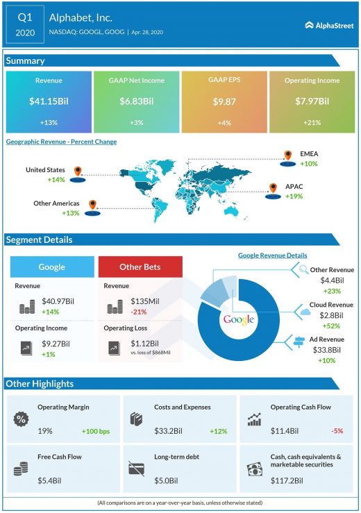 Alphabet Earnings: What To Expect As Google Cuts Marketing Budgets By 50% In Second Half