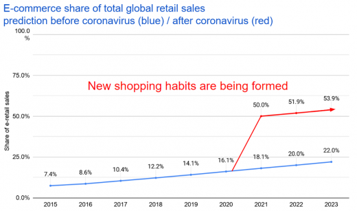 Bright Future: Unprecedented Shift in Shopping Behavior is Around the Corner