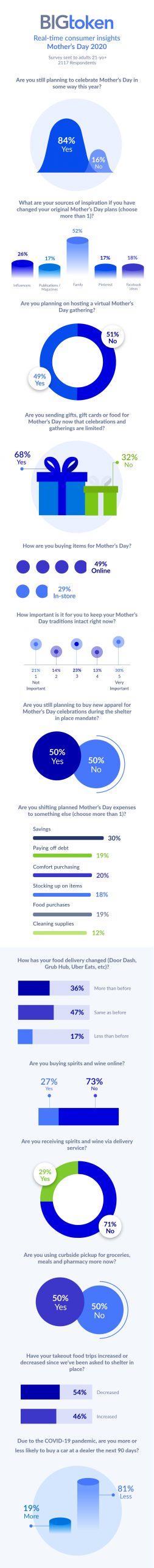 Consumers Focus on Homemade and Heartfelt This Mother's Day | DeviceDaily.com