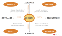 Decentralize now! Marketers are embracing change at a time when it is needed most