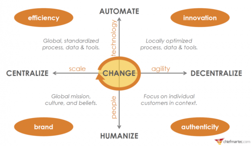 Decentralize now! Marketers are embracing change at a time when it is needed most