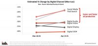 Have we hit bottom yet? What new earnings reports say about COVID’s impact on digital advertising