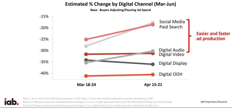 Have we hit bottom yet? What new earnings reports say about COVID’s impact on digital advertising | DeviceDaily.com