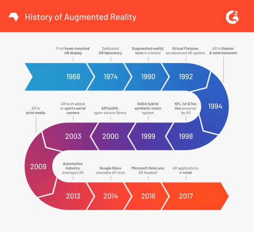 How AR Gives an Edge to Business Applications