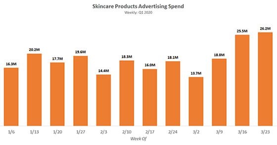 J and J, P and G, L'Oreal Top Spenders In Skincare Advertising In Q1 2020 | DeviceDaily.com