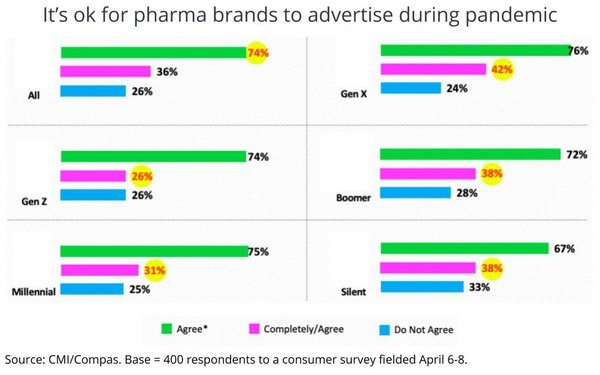 Should Pharma Brands Go Dark, Stop Advertising And Marketing During COVID-19 Pandemic? | DeviceDaily.com