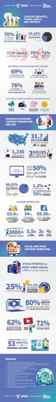 The State of Content Marketing in 2020 [Infographic]