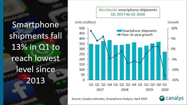 Worldwide smartphone sales showed 'biggest decline ever' in Q1 2020 | DeviceDaily.com