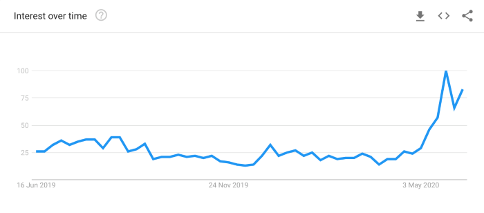 Google Insights: Search Trends for Post-COVID-19 Recovery | DeviceDaily.com