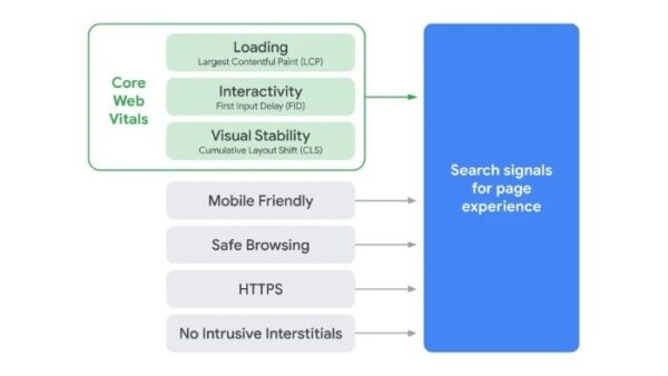 Page experience: Google’s New Ranking Signal for Measuring UX | DeviceDaily.com