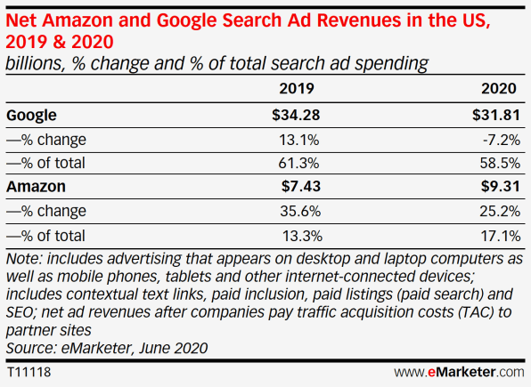 Report: Amazon gains significant ground in digital ad market as COVID-19 drags Google | DeviceDaily.com