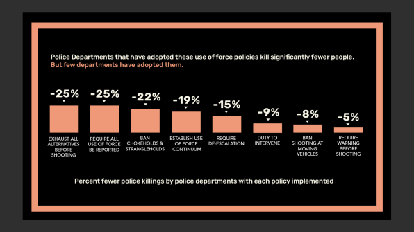 These are 8 simple reforms mayors could make to start to reduce police violence | DeviceDaily.com