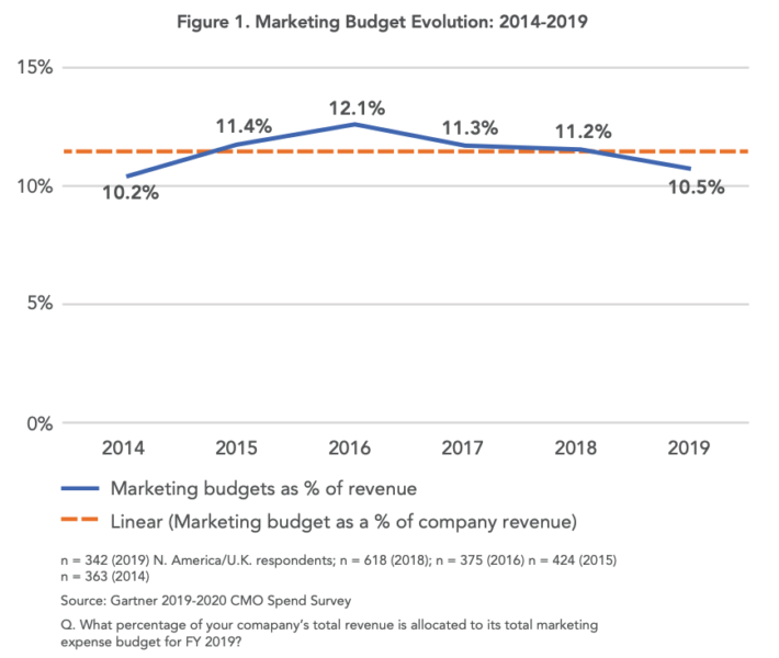 Why B2B marketing automation, and martech in general, are still key | DeviceDaily.com